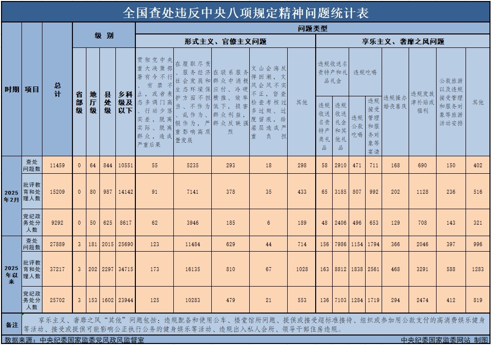 　　3月29日，中央紀(jì)委國(guó)家監(jiān)委公布了2025年2月全國(guó)查處違反中央八項(xiàng)規(guī)定精神問(wèn)題月報(bào)數(shù)據(jù)。這是連續(xù)第138個(gè)月公布全國(guó)查處違反中央八項(xiàng)規(guī)定精神問(wèn)題數(shù)據(jù)。